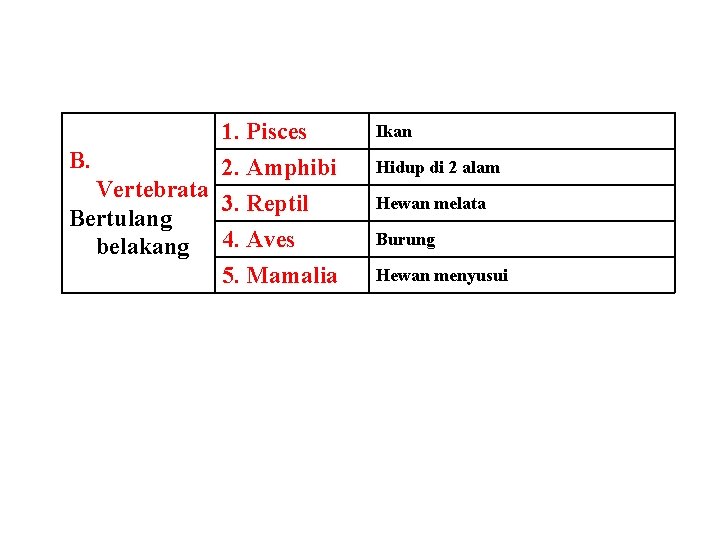 1. Pisces B. 2. Amphibi Vertebrata 3. Reptil Bertulang belakang 4. Aves 5. Mamalia