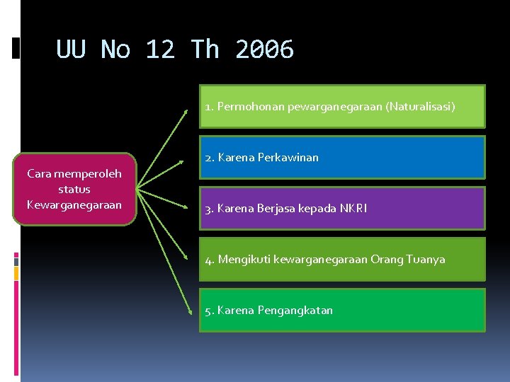 UU No 12 Th 2006 1. Permohonan pewarganegaraan (Naturalisasi) 2. Karena Perkawinan Cara memperoleh