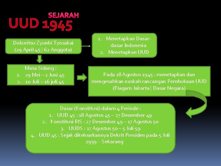 SEJARAH UUD 1945 Dokuritsu Zyunbi Tyosakai (29 April 45 | 62 Anggota) Masa Sidang