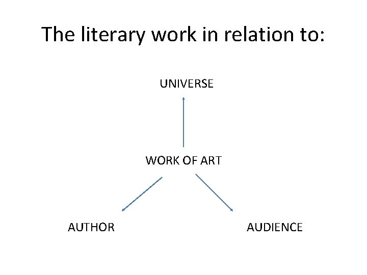 The literary work in relation to: UNIVERSE WORK OF ART AUTHOR AUDIENCE 