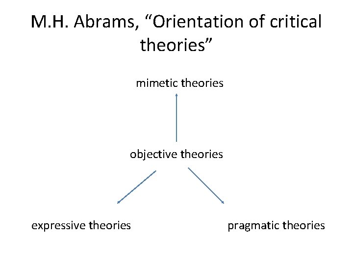 M. H. Abrams, “Orientation of critical theories” mimetic theories objective theories expressive theories pragmatic