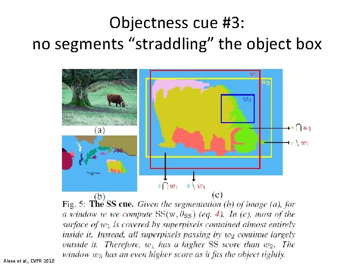 Objectness cue #3: no segments “straddling” the object box Alexe et al. , CVPR