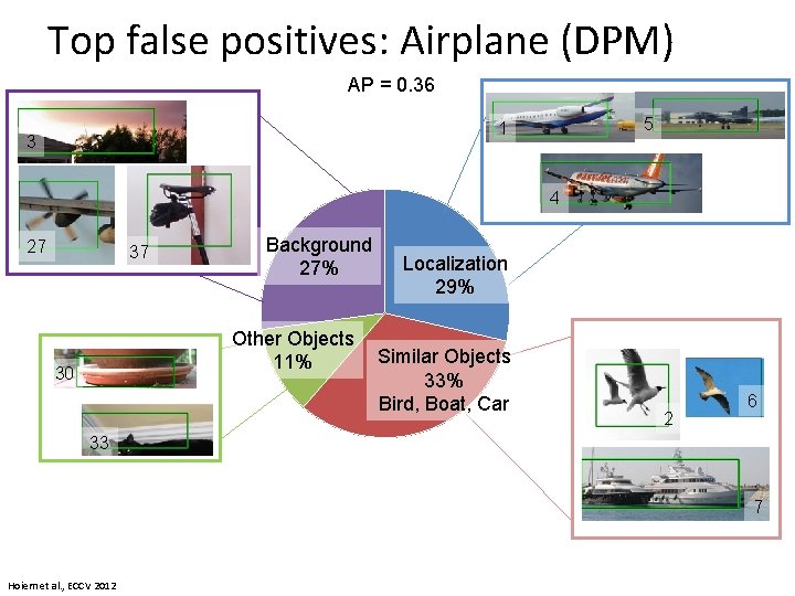 Top false positives: Airplane (DPM) AP = 0. 36 5 1 3 4 27