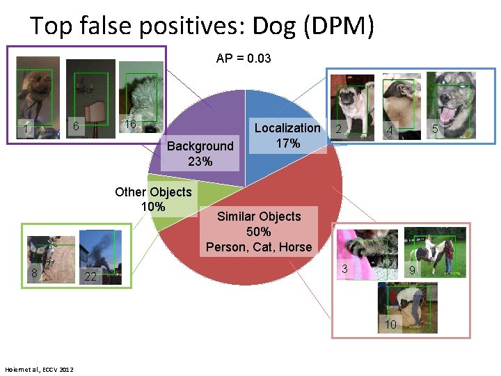 Top false positives: Dog (DPM) AP = 0. 03 16 6 1 Background 23%