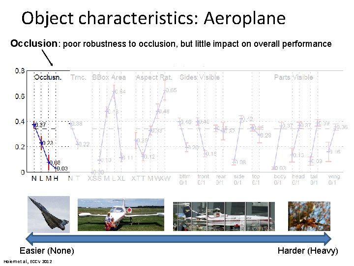 Object characteristics: Aeroplane Occlusion: poor robustness to occlusion, but little impact on overall performance