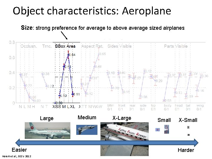 Object characteristics: Aeroplane Size: strong preference for average to above average sized airplanes Large