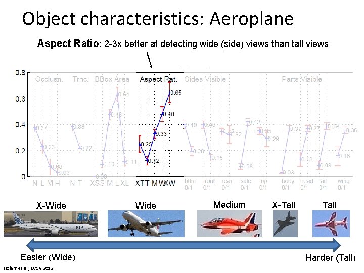 Object characteristics: Aeroplane Aspect Ratio: 2 -3 x better at detecting wide (side) views