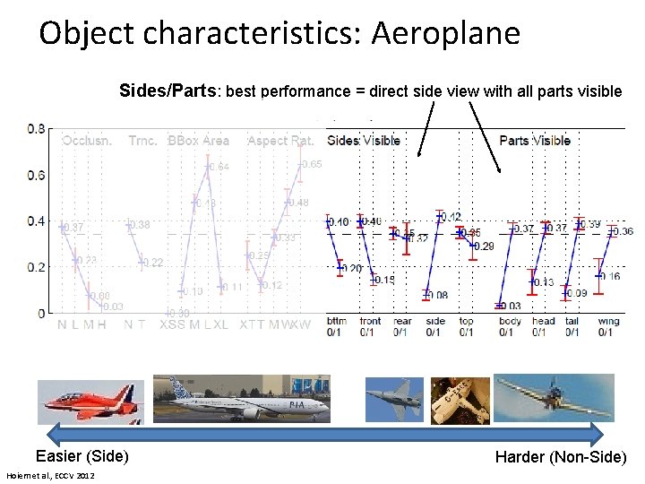 Object characteristics: Aeroplane Sides/Parts: best performance = direct side view with all parts visible