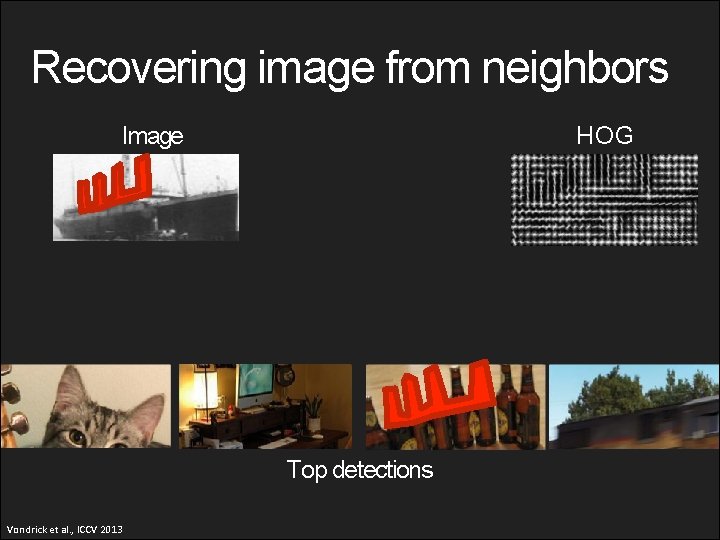 Recovering image from neighbors Image HOG Top detections Vondrick et al. , ICCV 2013