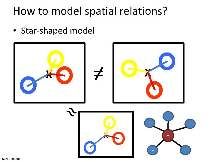 How to model spatial relations? • Star-shaped model = X X ≈ Part X