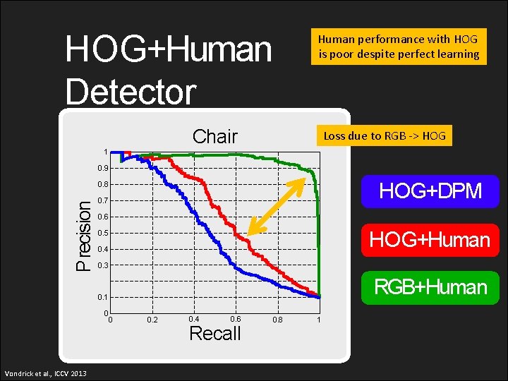 HOG+Human Detector Human performance with HOG is poor despite perfect learning Chair Loss due
