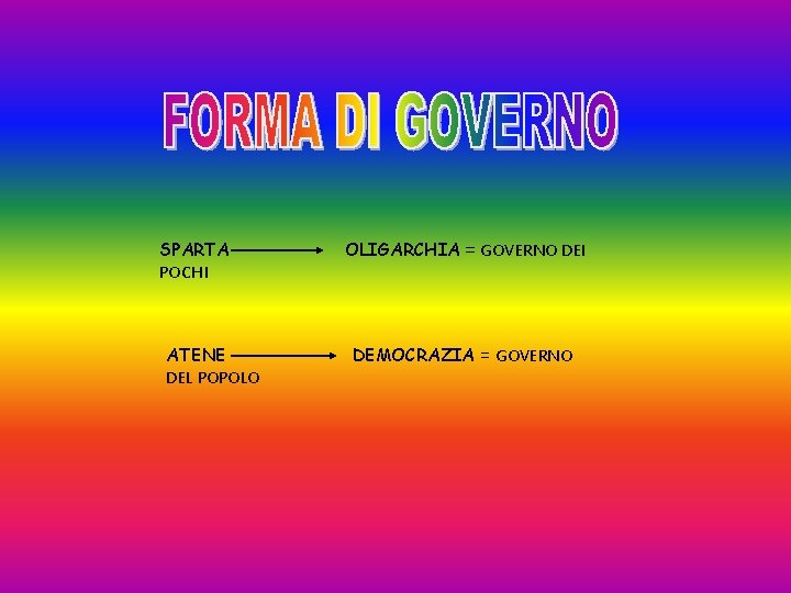 SPARTA POCHI ATENE DEL POPOLO OLIGARCHIA = GOVERNO DEI DEMOCRAZIA = GOVERNO 