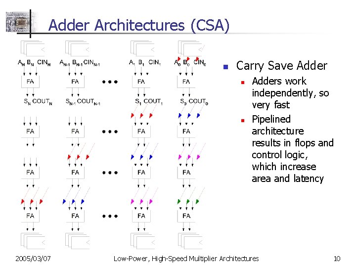 Adder Architectures (CSA) n Carry Save Adder n n 2005/03/07 Adders work independently, so