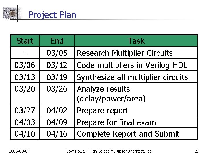 Project Plan Start 03/06 03/13 03/20 End 03/05 03/12 03/19 03/26 03/27 04/03 04/10