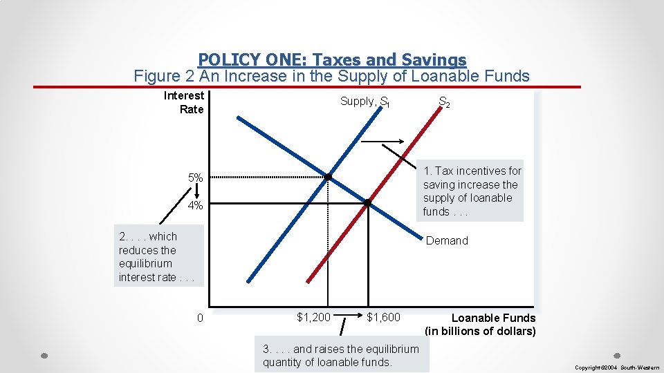 POLICY ONE: Taxes and Savings Figure 2 An Increase in the Supply of Loanable