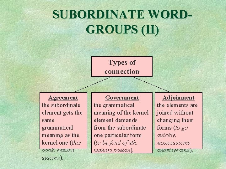 SUBORDINATE WORDGROUPS (II) Types of connection Agreement the subordinate element gets the same grammatical