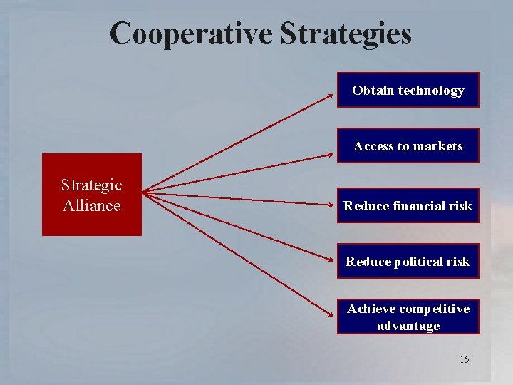 Cooperative Strategies Obtain technology Access to markets Strategic Alliance Reduce financial risk Reduce political