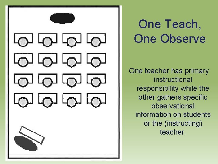 One Teach, One Observe One teacher has primary instructional responsibility while the other gathers