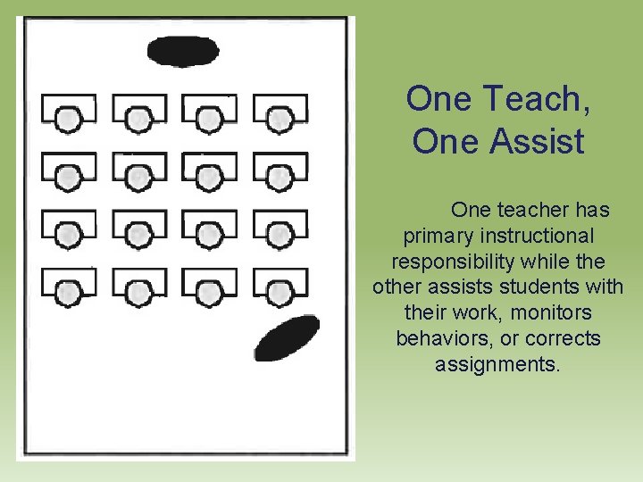 One Teach, One Assist One teacher has primary instructional responsibility while the other assists