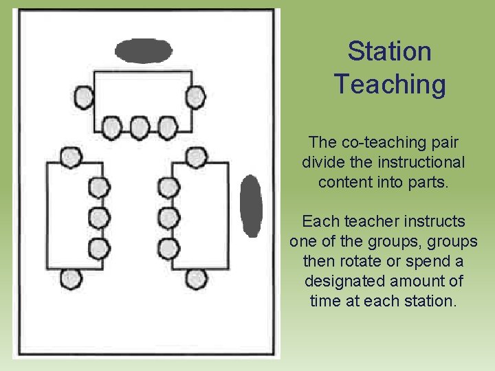 Station Teaching The co-teaching pair divide the instructional content into parts. Each teacher instructs