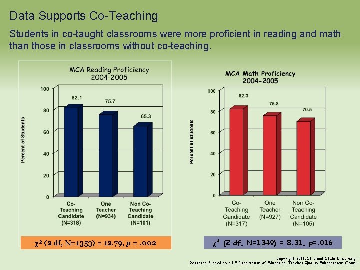 Data Supports Co-Teaching Students in co-taught classrooms were more proficient in reading and math