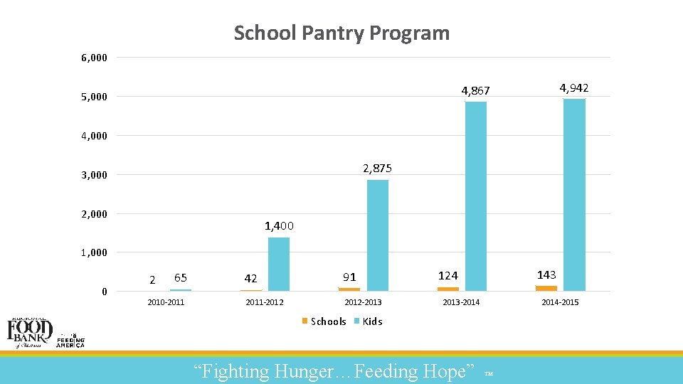 School Pantry Program 6, 000 4, 942 4, 867 5, 000 4, 000 2,