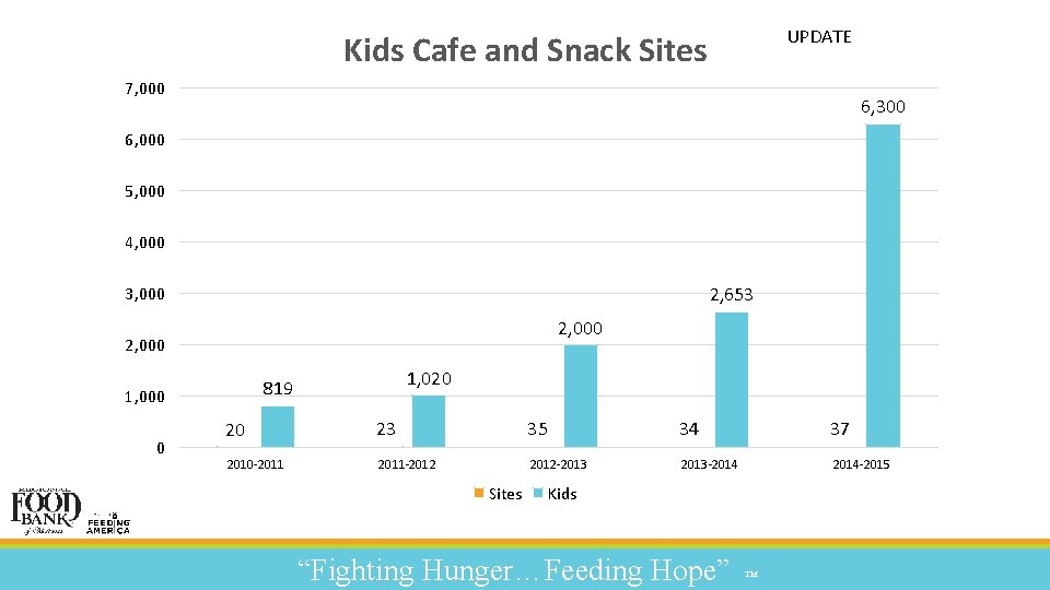 UPDATE Kids Cafe and Snack Sites 7, 000 6, 300 6, 000 5, 000