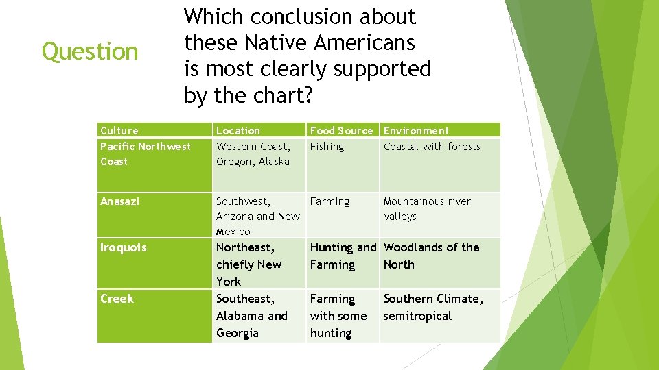 Question Which conclusion about these Native Americans is most clearly supported by the chart?