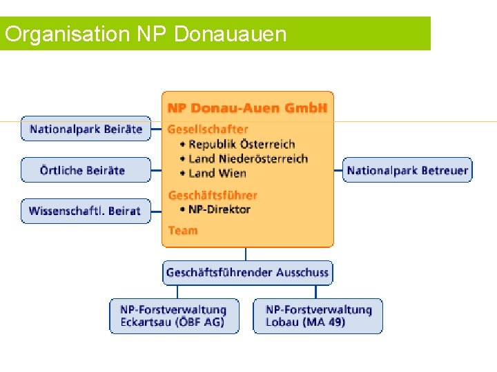 Organisation NP Donauauen 