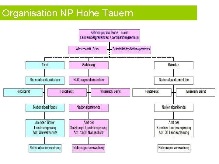 Organisation NP Hohe Tauern 