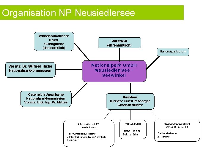 Organisation NP Neusiedlersee Wissenschaftlicher Beirat 14 Mitglieder (ehrenamtlich) Vorstand (ehrenamtlich) Nationalparkforum Nationalpark Gmb. H