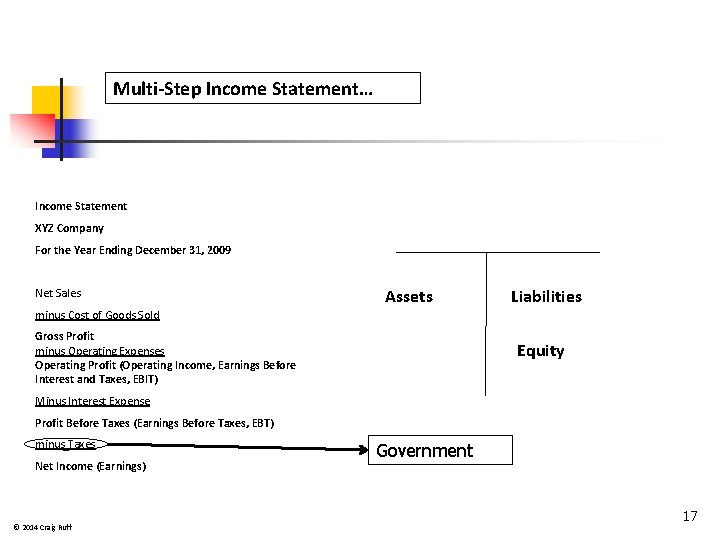 Multi-Step Income Statement… Income Statement XYZ Company For the Year Ending December 31, 2009 Multi-Step Income Statement… Income Statement XYZ Company For the Year Ending December 31, 2009