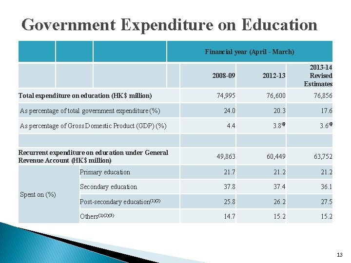 Government Expenditure on Education Financial year (April - March) Total expenditure on education (HK$