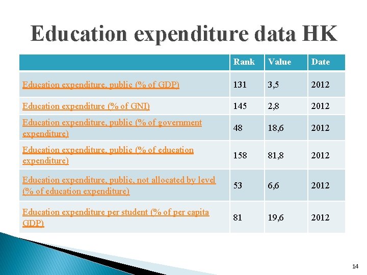 Education expenditure data HK Rank Value Date Education expenditure, public (% of GDP) 131