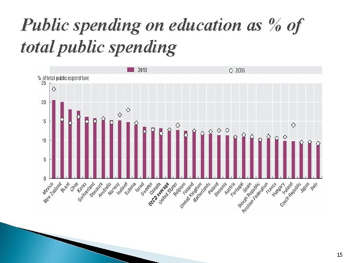 Public spending on education as % of total public spending 15 