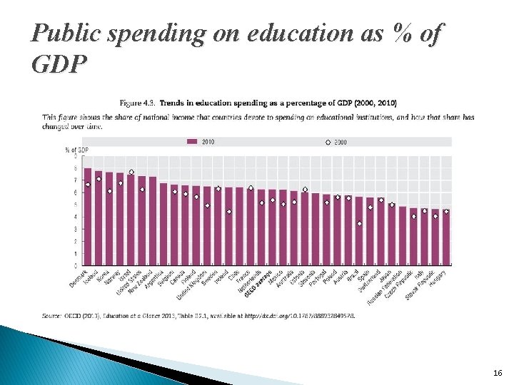 Public spending on education as % of GDP 16 