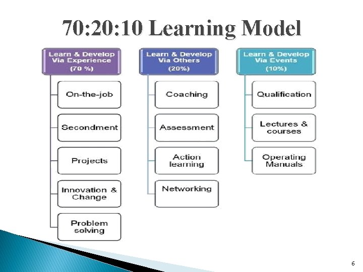 70: 20: 10 Learning Model 6 