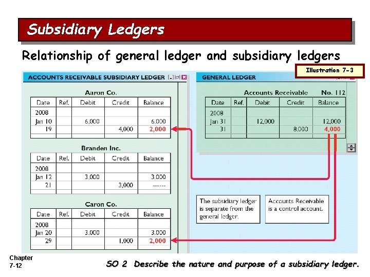 Subsidiary Ledgers Relationship of general ledger and subsidiary ledgers Illustration 7 -3 Chapter 7