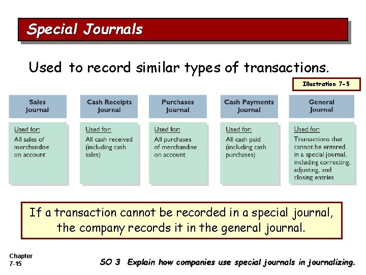 Special Journals Used to record similar types of transactions. Illustration 7 -5 If a