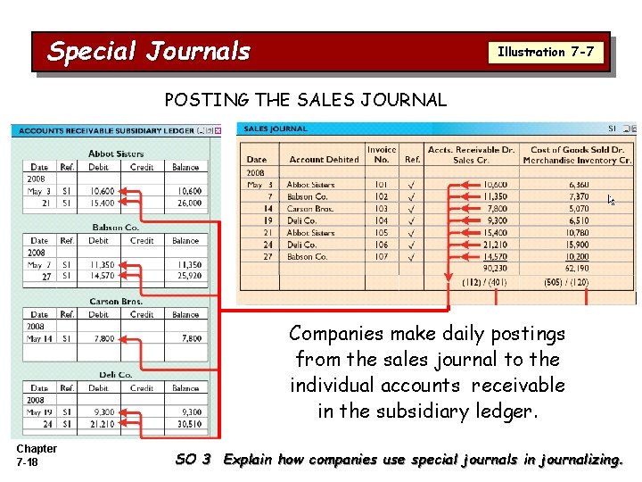 Special Journals Illustration 7 -7 POSTING THE SALES JOURNAL Companies make daily postings from