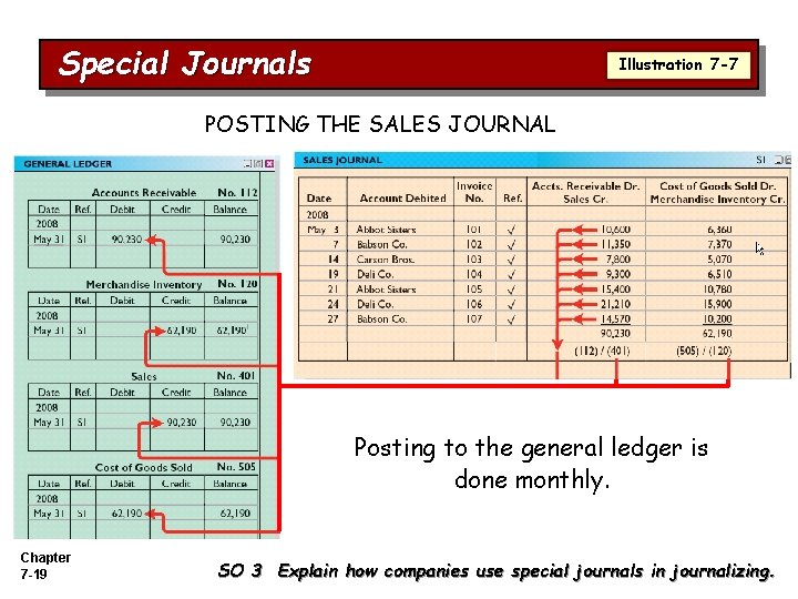 Special Journals Illustration 7 -7 POSTING THE SALES JOURNAL Posting to the general ledger