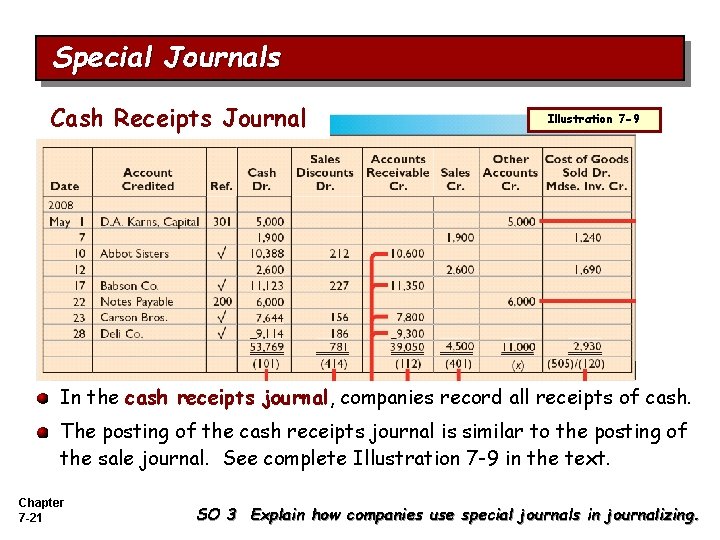 Special Journals Cash Receipts Journal Illustration 7 -9 In the cash receipts journal, companies