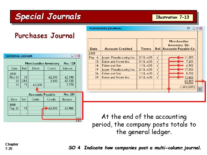 Special Journals Illustration 7 -13 Purchases Journal At the end of the accounting period,