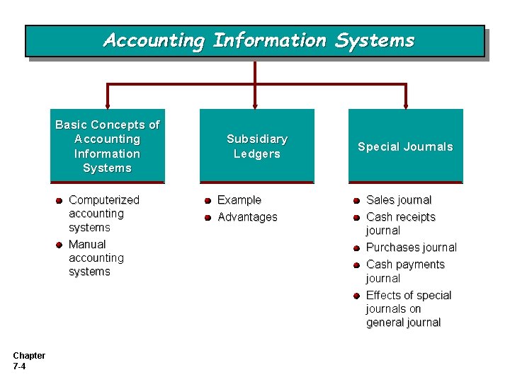 Accounting Information Systems Basic Concepts of Accounting Information Systems Computerized accounting systems Manual accounting