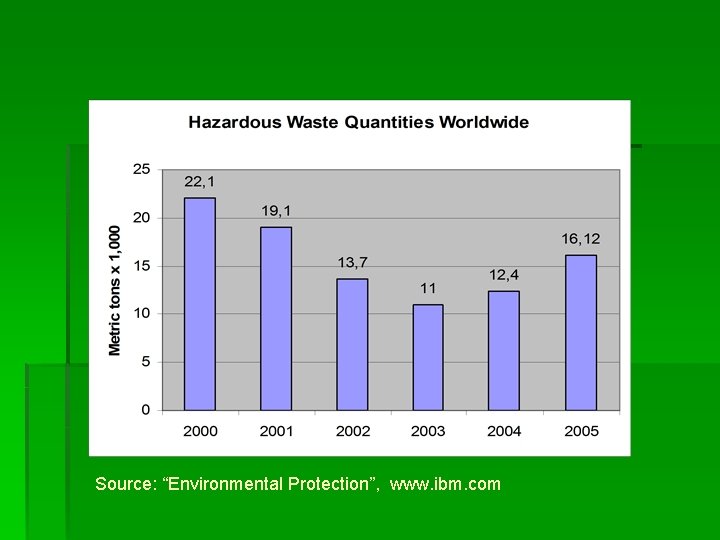 Source: “Environmental Protection”, www. ibm. com 