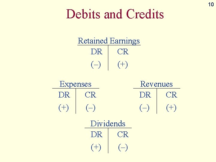 10 Debits and Credits Retained Earnings DR CR (–) (+) Expenses DR CR Revenues