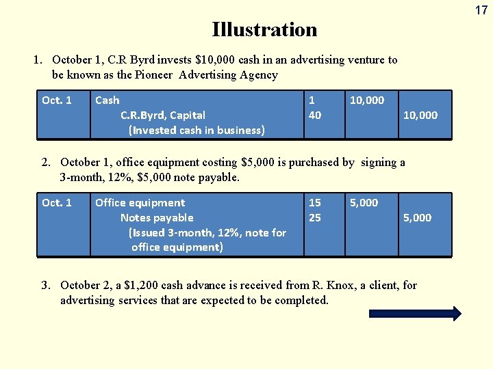 17 Illustration 1. October 1, C. R Byrd invests $10, 000 cash in an