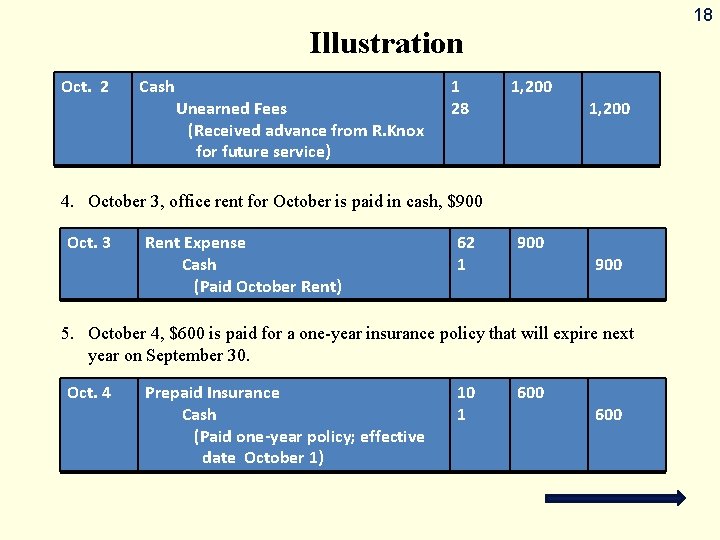 18 Illustration Oct. 2 Cash Unearned Fees (Received advance from R. Knox for future