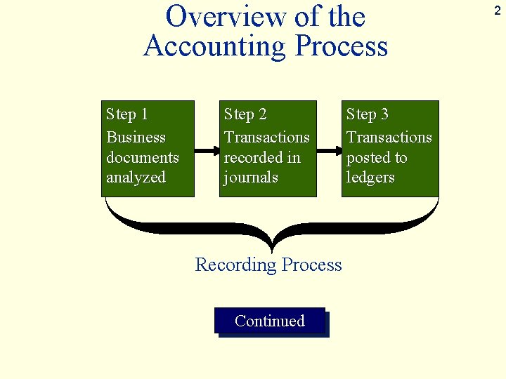 Overview of the Accounting Process Step 1 Business documents analyzed Step 2 Transactions recorded