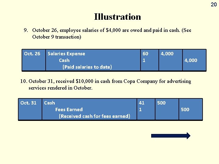 20 Illustration 9. October 26, employee salaries of $4, 000 are owed and paid